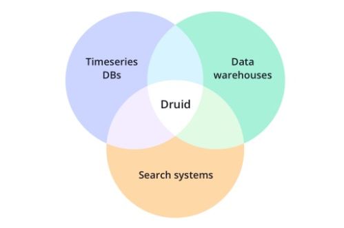 Druid 高性能實(shí)時(shí)分析數(shù)據(jù)存儲(chǔ)系統(tǒng)概覽