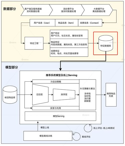 利用Redis高效存儲(chǔ)特征數(shù)據(jù) 數(shù)據(jù)處理與存儲(chǔ)支持服務(wù)實(shí)踐