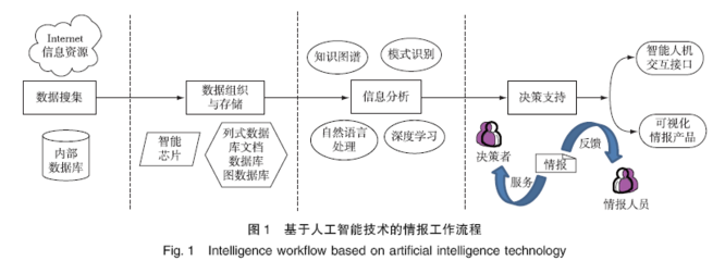 人工智能技術(shù)在軍事情報(bào)領(lǐng)域的應(yīng)用現(xiàn)狀與發(fā)展趨勢(shì) 數(shù)據(jù)處理與存儲(chǔ)支持服務(wù)的重要性