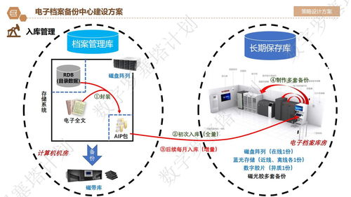 詳細(xì)議程解析 | 長三角檔案數(shù)字資源長期保存與數(shù)據(jù)安全治理專題培訓(xùn) 數(shù)據(jù)處理與存儲(chǔ)支持服務(wù)