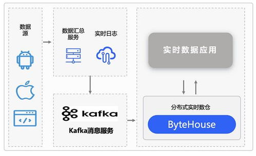 存儲(chǔ)成本直降20%，火山引擎ByteHouse攜手布魯肯共建數(shù)字廣告實(shí)時(shí)數(shù)倉，賦能數(shù)據(jù)處理與存儲(chǔ)全鏈路