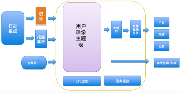 高頻/場景驅動下 美團外賣O2O的用戶畫像實踐