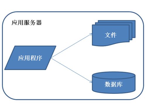 分布式架構演進下的Java Web數據處理與存儲服務探析